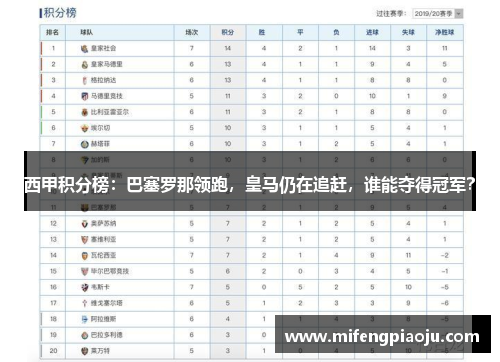 西甲积分榜：巴塞罗那领跑，皇马仍在追赶，谁能夺得冠军？